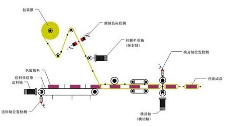 多功能枕式包裝機(jī)