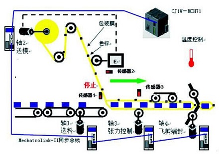 食品自動包裝機運行原理